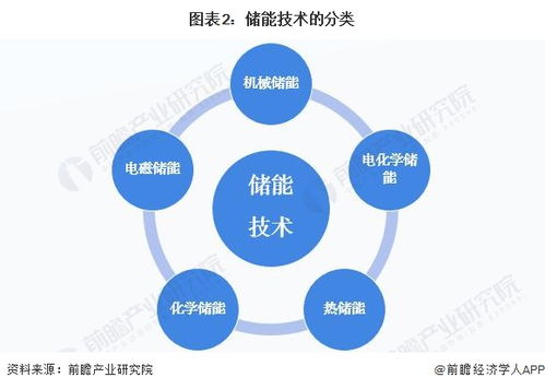 預見2023 中國儲能產業技術全景圖譜——科研創新、發展痛點與未來趨勢